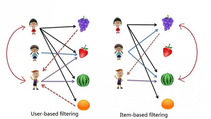 Ilustrasi Collaborative Filtering